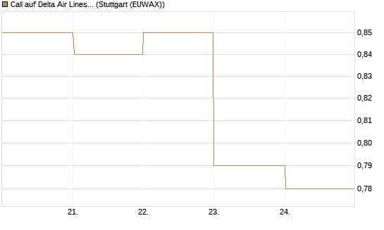 Call auf Delta Air Lines [BNP Paribas Emissions- und Handelsges.] Chart