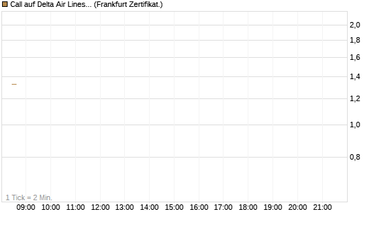 Call auf Delta Air Lines [BNP Paribas Emissions- und Handelsges.] Chart