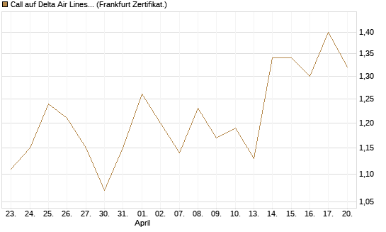 Call auf Delta Air Lines [BNP Paribas Emissions- und Handelsges.] Chart