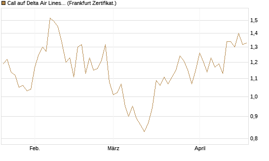 Call auf Delta Air Lines [BNP Paribas Emissions- und Handelsges.] Chart