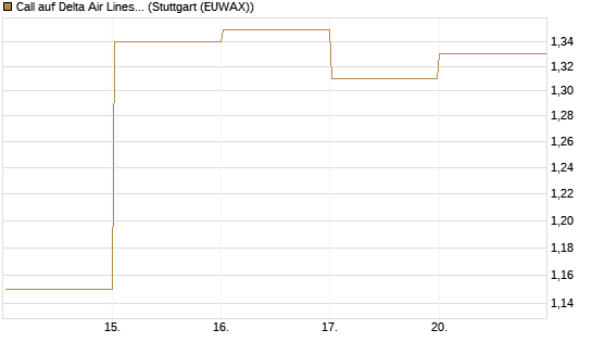 Call auf Delta Air Lines [BNP Paribas Emissions- und Handelsges.] Chart