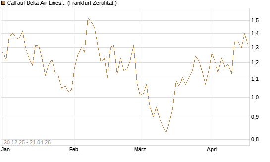 Call auf Delta Air Lines [BNP Paribas Emissions- und Handelsges.] Chart