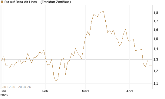 Put auf Delta Air Lines [BNP Paribas Emissions- und Handelsges.] Chart