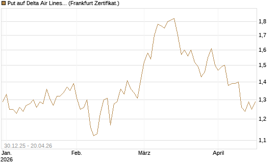 Put auf Delta Air Lines [BNP Paribas Emissions- und Handelsges.] Chart