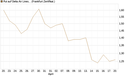 Put auf Delta Air Lines [BNP Paribas Emissions- und Handelsges.] Chart