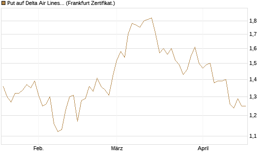 Put auf Delta Air Lines [BNP Paribas Emissions- und Handelsges.] Chart