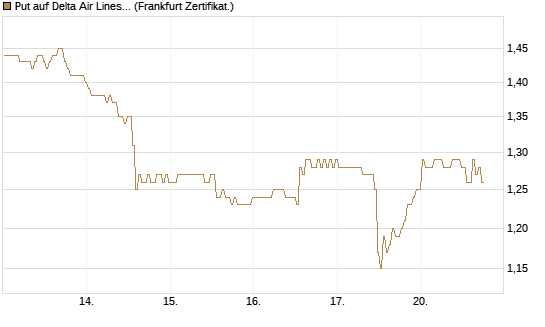 Put auf Delta Air Lines [BNP Paribas Emissions- und Handelsges.] Chart
