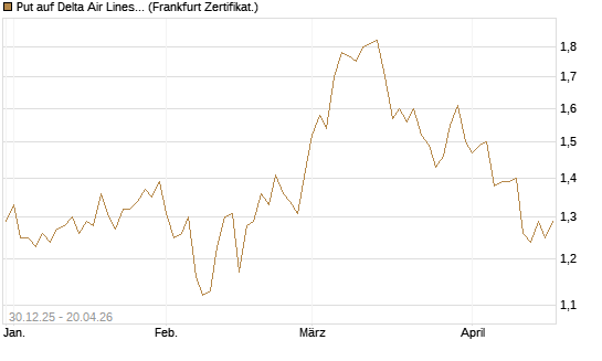 Put auf Delta Air Lines [BNP Paribas Emissions- und Handelsges.] Chart