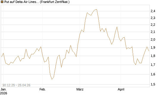 Put auf Delta Air Lines [BNP Paribas Emissions- und Handelsges.] Chart