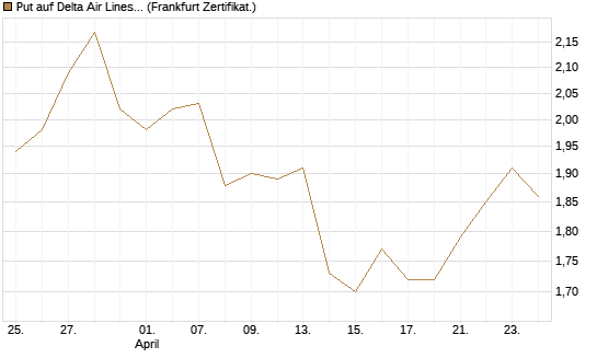 Put auf Delta Air Lines [BNP Paribas Emissions- und Handelsges.] Chart