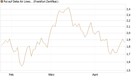 Put auf Delta Air Lines [BNP Paribas Emissions- und Handelsges.] Chart