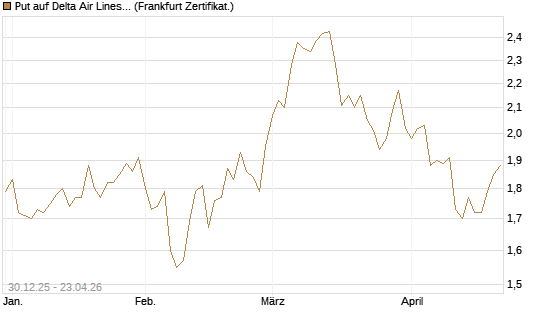 Put auf Delta Air Lines [BNP Paribas Emissions- und Handelsges.] Chart