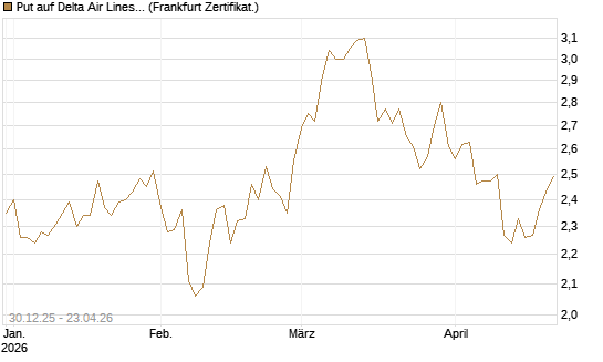 Put auf Delta Air Lines [BNP Paribas Emissions- und Handelsges.] Chart
