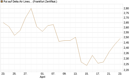 Put auf Delta Air Lines [BNP Paribas Emissions- und Handelsges.] Chart