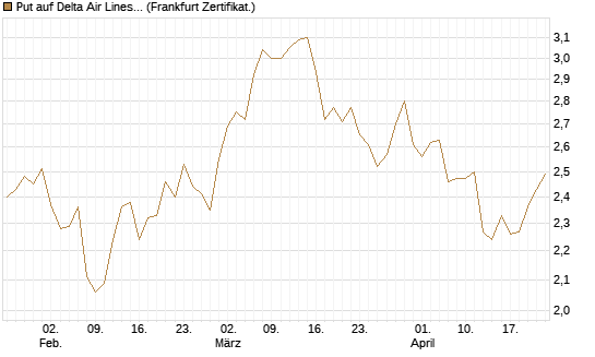 Put auf Delta Air Lines [BNP Paribas Emissions- und Handelsges.] Chart