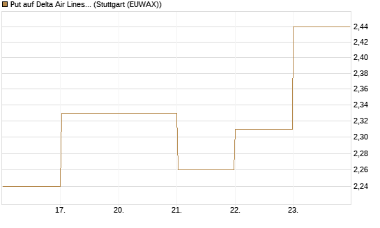 Put auf Delta Air Lines [BNP Paribas Emissions- und Handelsges.] Chart