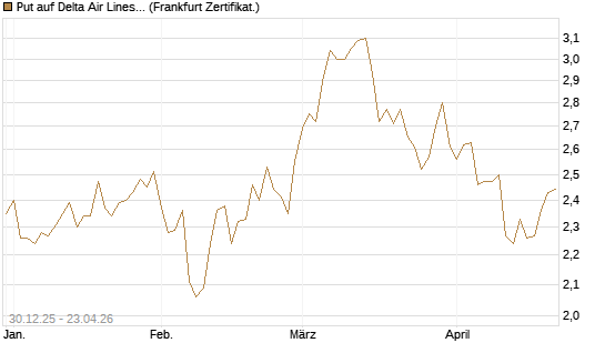 Put auf Delta Air Lines [BNP Paribas Emissions- und Handelsges.] Chart