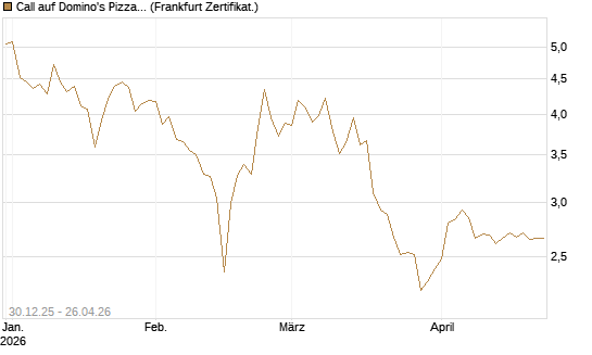 Call auf Domino's Pizza [BNP Paribas Emissions- und Handelsges.] Chart