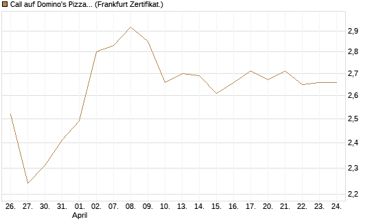 Call auf Domino's Pizza [BNP Paribas Emissions- und Handelsges.] Chart