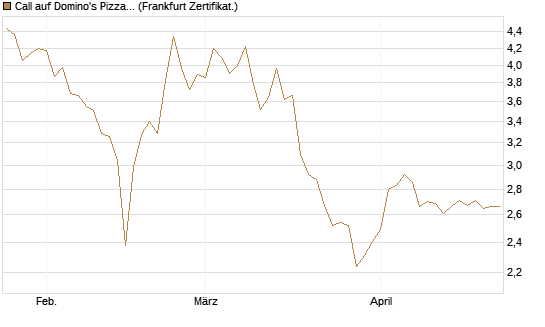Call auf Domino's Pizza [BNP Paribas Emissions- und Handelsges.] Chart