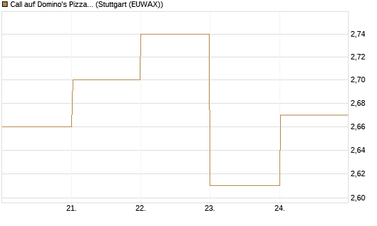 Call auf Domino's Pizza [BNP Paribas Emissions- und Handelsges.] Chart