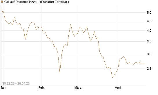 Call auf Domino's Pizza [BNP Paribas Emissions- und Handelsges.] Chart