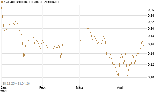 Call auf Dropbox [BNP Paribas Emissions- und Handelsges.] Chart