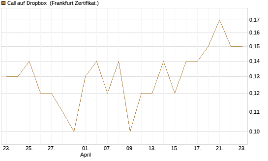 Call auf Dropbox [BNP Paribas Emissions- und Handelsges.] Chart