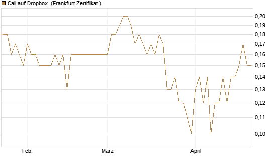 Call auf Dropbox [BNP Paribas Emissions- und Handelsges.] Chart