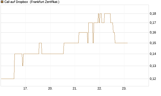 Call auf Dropbox [BNP Paribas Emissions- und Handelsges.] Chart