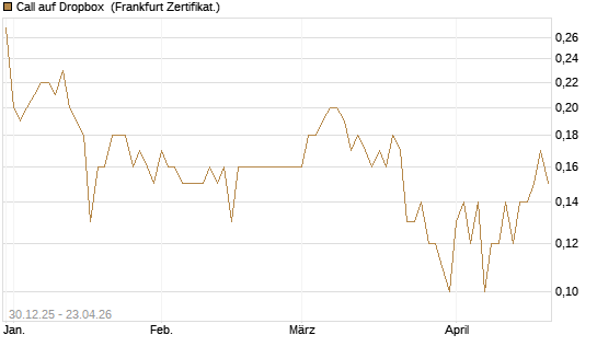 Call auf Dropbox [BNP Paribas Emissions- und Handelsges.] Chart