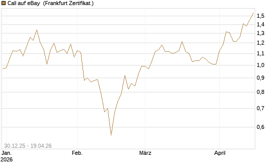 Call auf eBay [BNP Paribas Emissions- und Handelsges.] Chart