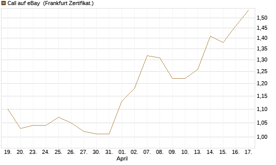 Call auf eBay [BNP Paribas Emissions- und Handelsges.] Chart
