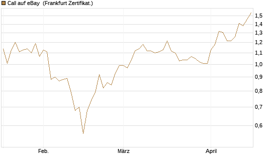Call auf eBay [BNP Paribas Emissions- und Handelsges.] Chart