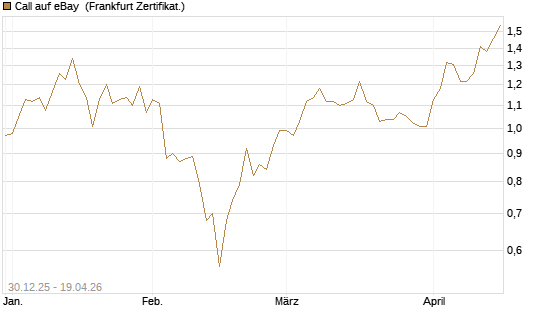 Call auf eBay [BNP Paribas Emissions- und Handelsges.] Chart