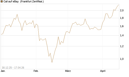 Call auf eBay [BNP Paribas Emissions- und Handelsges.] Chart