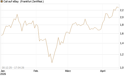 Call auf eBay [BNP Paribas Emissions- und Handelsges.] Chart