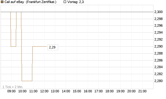 Call auf eBay [BNP Paribas Emissions- und Handelsges.] Chart