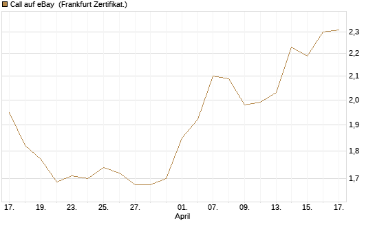 Call auf eBay [BNP Paribas Emissions- und Handelsges.] Chart