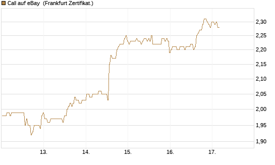 Call auf eBay [BNP Paribas Emissions- und Handelsges.] Chart