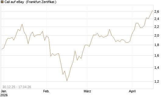 Call auf eBay [BNP Paribas Emissions- und Handelsges.] Chart