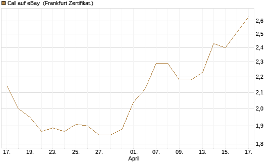 Call auf eBay [BNP Paribas Emissions- und Handelsges.] Chart