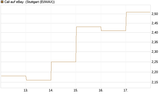 Call auf eBay [BNP Paribas Emissions- und Handelsges.] Chart