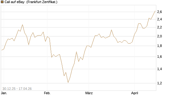Call auf eBay [BNP Paribas Emissions- und Handelsges.] Chart