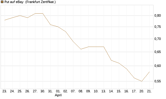 Put auf eBay [BNP Paribas Emissions- und Handelsges.] Chart