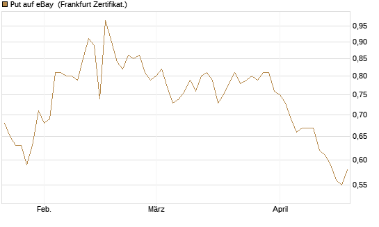 Put auf eBay [BNP Paribas Emissions- und Handelsges.] Chart