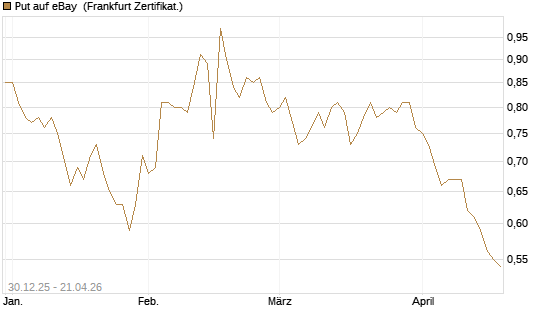 Put auf eBay [BNP Paribas Emissions- und Handelsges.] Chart