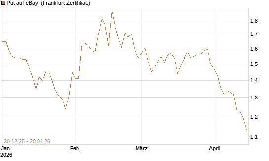 Put auf eBay [BNP Paribas Emissions- und Handelsges.] Chart