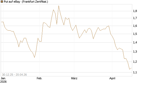 Put auf eBay [BNP Paribas Emissions- und Handelsges.] Chart