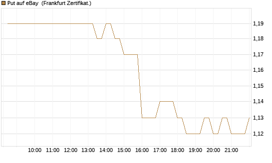Put auf eBay [BNP Paribas Emissions- und Handelsges.] Chart